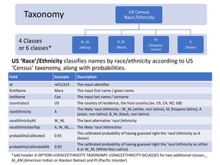 10
4 Classes
or 6 classes*
Taxonomy US Census
‘Race’/Ethnicity
W_NL
(White)
B_NL
(Black)
HL
(Hispano-
Latino)
A
(Asian)
Field Example Description
id ref12315 The input identifier
firstName Mary The input first name / given name
lastName Cao The input last name / surname
countryIso2 US The country of residence, the host country (ex. US, CA, NZ, GB)
raceEthnicity A
The likely 'race'/ethnicity : W_NL (white, non latino), HL (hispano latino), A
(asian, non latino), B_NL (black, non latino)
raceEthnicityAlt W_NL The best alternative 'race'/ethnicity
raceEthnicitiesTop A, W_NL, ... The likely 'race'/ethnicities
probabilityCalibrated 0.91
The calibrated probability of having guessed right the 'race'/ethnicity as A
(Asian)
probabilityCalibratedAlt 0.95
The calibrated probability of having guessed right the 'race'/ethnicity as either
A or W_NL (White Non Latino)
US ‘Race’/Ethnicity classifies names by race/ethnicity according to US
‘Census’ taxonomy, along with probabilities.
*add header X-OPTION-USRACEETHNICITY-TAXONOMY: USRACEETHNICITY-6CLASSES for two additional classes,
AI_AN (American Indian or Alaskan Native) and PI (Pacific Islander)
 