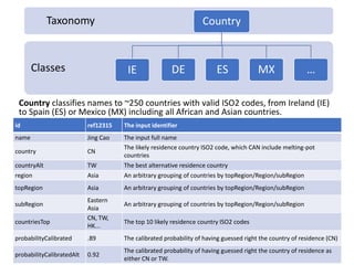 11
Classes
Taxonomy Country
IE DE ES MX …
id ref12315 The input identifier
name Jing Cao The input full name
country CN
The likely residence country ISO2 code, which CAN include melting-pot
countries
countryAlt TW The best alternative residence country
region Asia An arbitrary grouping of countries by topRegion/Region/subRegion
topRegion Asia An arbitrary grouping of countries by topRegion/Region/subRegion
subRegion
Eastern
Asia
An arbitrary grouping of countries by topRegion/Region/subRegion
countriesTop
CN, TW,
HK...
The top 10 likely residence country ISO2 codes
probabilityCalibrated .89 The calibrated probability of having guessed right the country of residence (CN)
probabilityCalibratedAlt 0.92
The calibrated probability of having guessed right the country of residence as
either CN or TW.
Country classifies names to ~250 countries with valid ISO2 codes, from Ireland (IE)
to Spain (ES) or Mexico (MX) including all African and Asian countries.
 