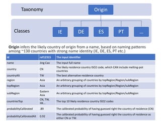 12
Classes
Taxonomy Origin
IE DE ES PT …
id ref12315 The input identifier
name Jing Cao The input full name
country CN
The likely residence country ISO2 code, which CAN include melting-pot
countries
countryAlt TW The best alternative residence country
region Asia An arbitrary grouping of countries by topRegion/Region/subRegion
topRegion Asia An arbitrary grouping of countries by topRegion/Region/subRegion
subRegion
Eastern
Asia
An arbitrary grouping of countries by topRegion/Region/subRegion
countriesTop
CN, TW,
HK...
The top 10 likely residence country ISO2 codes
probabilityCalibrated .89 The calibrated probability of having guessed right the country of residence (CN)
probabilityCalibratedAlt 0.92
The calibrated probability of having guessed right the country of residence as
either CN or TW.
Origin infers the likely country of origin from a name, based on naming patterns
among ~130 countries with strong name identity (IE, DE, ES, PT etc.)
 