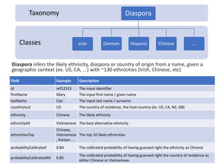 13
Classes
Taxonomy Diaspora
Irish German Hispanic Chinese …
Field Example Description
id ref12315 The input identifier
firstName Mary The input first name / given name
lastName Cao The input last name / surname
countryIso2 US The country of residence, the host country (ex. US, CA, NZ, GB)
ethnicity Chinese The likely ethnicity
ethnicityAlt Vietnamese The best alternative ethnicity
ethnicitiesTop
Chinese,
Vietnamese
, Korean ...
The top 10 likely ethnicities
probabilityCalibrated 0.84 The calibrated probability of having guessed right the ethnicity as Chinese
probabilityCalibratedAlt 0.85
The calibrated probability of having guessed right the country of residence as
either Chinese or Vietnamese.
Diaspora infers the likely ethnicity, diaspora or country of origin from a name, given a
geographic context (ex. US, CA, ...) with ~130 ethnicities (Irish, Chinese, etc)
 