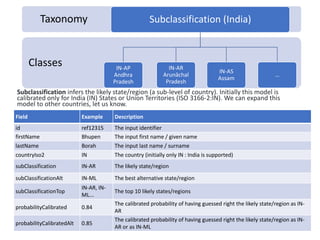 14
Classes
Taxonomy Subclassification (India)
IN-AP
Andhra
Pradesh
IN-AR
Arunāchal
Pradesh
IN-AS
Assam
…
Field Example Description
id ref12315 The input identifier
firstName Bhupen The input first name / given name
lastName Borah The input last name / surname
countryIso2 IN The country (initially only IN : India is supported)
subClassification IN-AR The likely state/region
subClassificationAlt IN-ML The best alternative state/region
subClassificationTop
IN-AR, IN-
ML...
The top 10 likely states/regions
probabilityCalibrated 0.84
The calibrated probability of having guessed right the likely state/region as IN-
AR
probabilityCalibratedAlt 0.85
The calibrated probability of having guessed right the likely state/region as IN-
AR or as IN-ML
Subclassification infers the likely state/region (a sub-level of country). Initially this model is
calibrated only for India (IN) States or Union Territories (ISO 3166-2:IN). We can expand this
model to other countries, let us know.
 