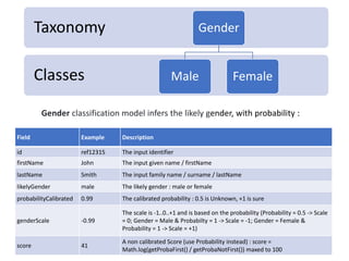 9
Classes
Taxonomy Gender
Male Female
Field Example Description
id ref12315 The input identifier
firstName John The input given name / firstName
lastName Smith The input family name / surname / lastName
likelyGender male The likely gender : male or female
probabilityCalibrated 0.99 The calibrated probability : 0.5 is Unknown, +1 is sure
genderScale -0.99
The scale is -1..0..+1 and is based on the probability (Probability = 0.5 -> Scale
= 0; Gender = Male & Probabilty = 1 -> Scale = -1; Gender = Female &
Probability = 1 -> Scale = +1)
score 41
A non calibrated Score (use Probability instead) : score =
Math.log(getProbaFirst() / getProbaNotFirst()) maxed to 100
Gender classification model infers the likely gender, with probability :
 