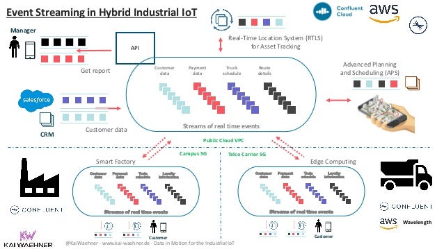 @KaiWaehner - www.kai-waehner.de - Data in Motion for the Industrial IoT
CRM
Real-Time Location System (RTLS)
for Asset Tracking
Customer data
Advanced Planning
and Scheduling (APS)
Manager
Get report
API
Customer Customer
Customer
data
Truck
schedule
Payment
data
Route
details
Streams of real time events
Customer
data
Train
schedule
Payment
data
Loyalty
information
Streams of real time events
Customer
data
Train
schedule
Payment
data
Loyalty
information
Streams of real time events
Event Streaming in Hybrid Industrial IoT
Wavelength
Public Cloud VPC
Campus 5G Telco Carrier 5G
Smart Factory Edge Computing
 