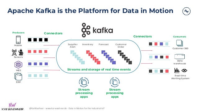 @KaiWaehner - www.kai-waehner.de - Data in Motion for the Industrial IoT
Apache Kafka is the Platform for Data in Motion
MES
ERP
Sensors
Mobile
Customer 360
Real-time
Alerting System
Data
warehouse
Producers
Consumers
Streams and storage of real time events
Stream
processing
apps
Connectors
Connectors
Stream
processing
apps
Supplier
Alert
Forecast
Inventory Customer
Order
4
 
