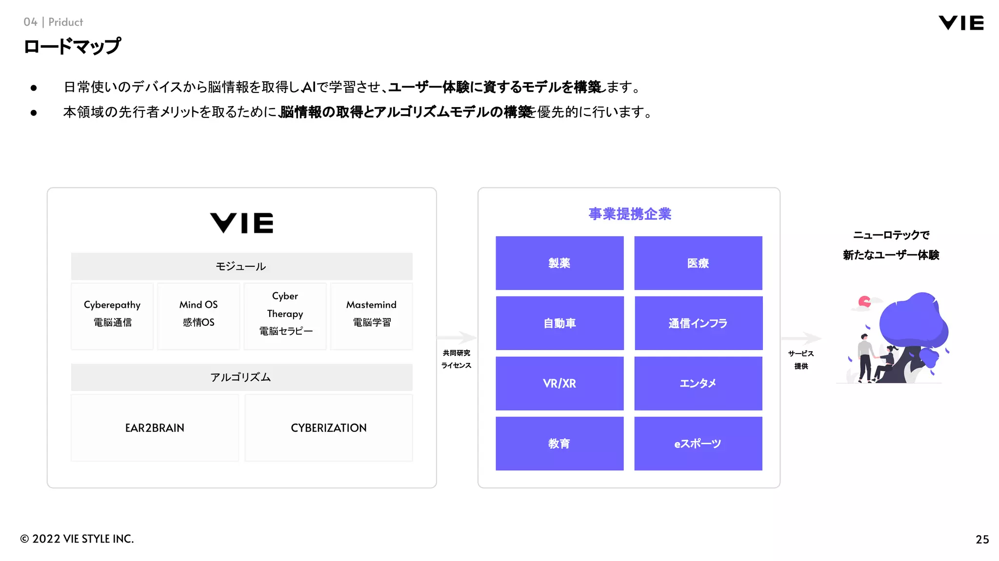 25
© 2022 VIE STYLE INC.
04 | Priduct
ロードマップ
● 日常使いのデバイスから脳情報を取得し、
AIで学習させ、ユーザー体験に資するモデルを構築
します。
● 本領域の先行者メリットを取るために、
脳情報の取得とアルゴリズムモデルの構築
を優先的に行います。
アルゴリズム
モジュール
EAR2BRAIN CYBERIZATION
Cyberepathy
電脳通信
Mind OS
感情OS
Cyber
Therapy
電脳セラピー
Mastemind
電脳学習
共同研究
ライセンス
サービス
提供
製薬
ニューロテックで
新たなユーザー体験
医療
自動車 通信インフラ
VR/XR エンタメ
教育 eスポーツ
事業提携企業
 