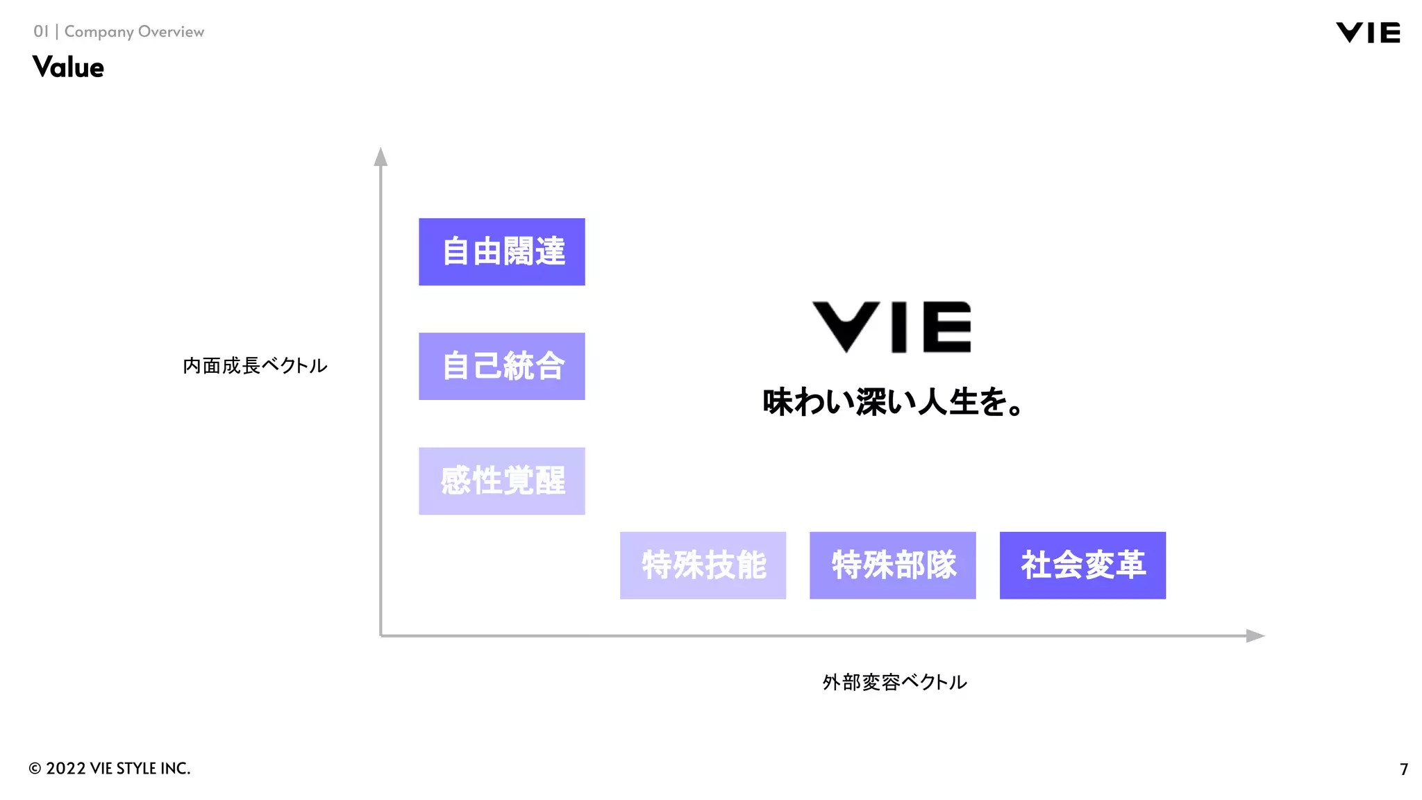 7
© 2022 VIE STYLE INC.
01 | Company Overview
Value
感性覚醒
自己統合
自由闊達
特殊技能 特殊部隊 社会変革
味わい深い人生を。
外部変容ベクトル
内面成長ベクトル
 