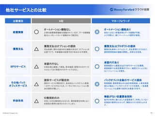 © Money Forward, Inc. 14
他社サービスとの比較
比較項目 A社 マネーフォワード
経費精算
オートメーション機能なし
主要な経費精算機能は搭載されているが、データ連携機
能はコーポレートカード連携のみで限定的。
オートメーション機能あり
他社にはない多種多様なデータ連携が可能。
より手間なく、楽にペーパーレス運用が実現。
債務支払
債務支払はオプションの提供
支払依頼に関わる基本的な機能があるが、オプションの
位置づけで、今後機能の拡張予定があるかは不透明。
債務支払はプロダクトの提供
債務支払単体システムとして、支払管理だけではなく、
債務管理領域の機能も開発し、効率化を促進。
BPOサービス
承認代行なし
外部企業と連携して実施。原本確認・保管のみのサービ
スとなっており承認代行のサービスはなし。
承認代行あり
経費精算から債務支払までBPOサービスを展開。
経費精算では承認業務まで行い、確認だけにとどまら
ないソリューションを提供。
その他バック
オフィスサービス
提供サービスが限定的
提供サービスが限定的で、総合的なバックオフィス業務
へのサービスがないため、トータルでのソリューション解
決の提供が難しい。
バックオフィス全般のサービス提供
経費精算・債務管理以外も会計財務領域・人事労務領
域など幅広いバックオフィスサービスを提供。一気通貫
でシームレスな連携で効率化を推進できます。
料金体系
ID数契約のみ
50名ごとのID数契約となるため、普段経費を利用しない
従業員の費用も毎月かかるってしまう。
無駄がない従量課金契約
毎月の利用人数に応じた従量課金で、利用していない
従業員の費用はかからず、無駄なコストを抑えられま
す。
 