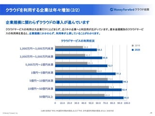 © Money Forward, Inc. 26
クラウドを利用する企業は年々増加（2/2）
企業規模に関わらずクラウドの導入が進んでいます
クラウドサービスの利用は大企業だけにとどまらず、広く中小企業へと利活用が広がっています。資本金規模別のクラウドサービ
スの利用率を見ると、企業規模にかかわらず、利用率が上昇していることがわかります。
（出典）総務省「令和 2年通信利用動向調査」および「平成 28年通信利用動向調査」をもとに当社作成
クラウドサービスの利用状況
2016
2020
 