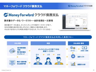 © Money Forward, Inc. 32
マネーフォワード クラウド債務支払
請求書のデータ化後は、オンラインチェックで承認ワークフローが完了。
社内の煩雑な紙の取り回しがなくなり、無駄な工数を削減します。
外出先や自宅からでも申請と承認ができるため、テレワークにも対応！
請求書のデータ化・ワークフロー・会計処理を一元管理
マネーフォワード クラウド債務支払を利用した業務フロー
オンラインチェックで完了できる
承認ワークフロー
会計ソフト
経費の分析
担当
者
上長 経理
 
 
API/CSV 
 
 
従業員への精算  
支払申請  承認  支払処理・管理 
紙の請求書を　
受領
電子請求書を　
アップロード
事前・各種申請
支払依頼申請
 