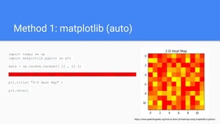 Plotting heatmap with matplotlib/seaborn | PPT
