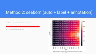 Plotting heatmap with matplotlib/seaborn | PPT