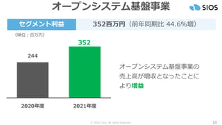 © SIOS Corp. All rights Reserved. 10
オープンシステム基盤事業
セグメント利益 352百万円（前年同期比 44.6％増）
（単位：百万円）
244
352
2020年度 2021年度
オープンシステム基盤事業の
売上高が増収となったことに
より増益
 