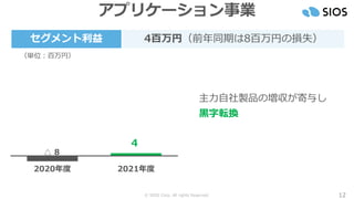 © SIOS Corp. All rights Reserved. 12
アプリケーション事業
セグメント利益 4百万円（前年同期は8百万円の損失）
（単位：百万円）
△ 8
4
2020年度 2021年度
主力自社製品の増収が寄与し
黒字転換
 