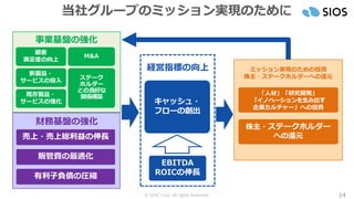 © SIOS Corp. All rights Reserved. 14
当社グループのミッション実現のために
経営指標の向上
EBITDA
ROICの伸長
キャッシュ・
フローの創出
ミッション実現のための投資
株主・ステークホルダーへの還元
「人材」「研究開発」
「イノベーションを生み出す
企業カルチャー」への投資
株主・ステークホルダー
への還元
事業基盤の強化
財務基盤の強化
売上・売上総利益の伸長
有利子負債の圧縮
ステーク
ホルダー
との良好な
関係構築
M&A
新製品・
サービスの投入
既存製品・
サービスの強化
顧客
満足度の向上
販管費の最適化
 
