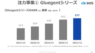© SIOS Corp. All rights Reserved.
313
359
436
542
577
2017/12 2018/12 2019/12 2020/12 2021/12
23
注力事業① Gluegentシリーズ
（注） ARR（Annual Recurring Revenue）＝月末におけるMRR（サブスクリプション契約等に基づき毎月繰り返し得られる収益の月間合計）×12ヶ月
【GluegentシリーズのARR（注）推移（単位：百万円） 】
 
