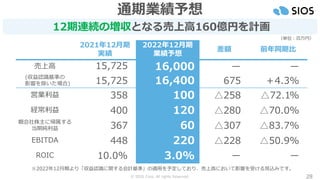 © SIOS Corp. All rights Reserved. 28
通期業績予想
2021年12月期
実績
2022年12月期
業績予想
差額 前年同期比
売上高 15,725 16,000 ー ー
(収益認識基準の
影響を除いた場合) 15,725 16,400 675 ＋4.3%
営業利益 358 100 △258 △72.1%
経常利益 400 120 △280 △70.0%
親会社株主に帰属する
当期純利益 367 60 △307 △83.7%
EBITDA 448 220 △228 △50.9%
ROIC 10.0% 3.0% ー ー
12期連続の増収となる売上高160億円を計画
（単位：百万円）
※2022年12月期より「収益認識に関する会計基準」の適用を予定しており、売上高において影響を受ける見込みです。
 