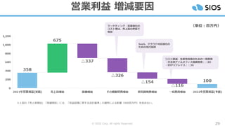 © SIOS Corp. All rights Reserved. 29
営業利益 増減要因
※上図の「売上高増加」「原価増加」には、「収益認識に関する会計基準」の適用による影響（400百万円）を含まない。
（単位：百万円）
マーケティング・営業強化の
コスト増は、売上高の伸長で
吸収
SaaS、クラウド対応強化の
ための先行投資
コスト削減・生産性改善のための一時費用
・天王洲アイルオフィス閉鎖費用：△80
・ERPリプレイス：△36
 