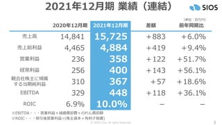 © SIOS Corp. All rights Reserved.
2020年12月期 2021年12月期 差額 前年同期比
売上高 14,841 15,725 ＋883 ＋6.0%
売上総利益 4,465 4,884 ＋419 ＋9.4％
営業利益 236 358 ＋122 ＋51.7％
経常利益 256 400 ＋143 ＋56.1%
親会社株主に帰属
する当期純利益 310 367 ＋57 ＋18.6%
EBITDA 329 448 ＋118 ＋36.1%
ROIC 6.9% 10.0% － －
3
2021年12月期 業績（連結）
※EBITDA・・・営業利益＋減価償却費＋のれん償却額
※ROIC・・・税引後営業利益÷(株主資本＋有利子負債)
（単位：百万円）
 
