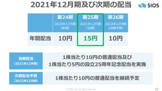 © SIOS Corp. All rights Reserved. 30
2021年12月期及び次期の配当
1株当たり10円の普通配当及び
1株当たり5円の設立25周年記念配当を実施
当期配当
（2021年12月期）
1株当たり10円の普通配当を継続予定
次期配当予想
（2022年12月期）
第24期 第25期 第26期
2020年12月期
（前期）
2021年12月期
（当期）
2022年12月期
（次期予想）
年間配当 10円 15円 10円
 