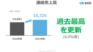 © SIOS Corp. All rights Reserved.
14,841
15,725
2020年度 2021年度
4
連結売上高
過去最高
を更新
(6.0%増)
（単位：百万円）
 