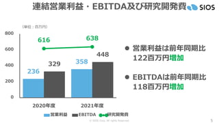 © SIOS Corp. All rights Reserved.
236
358
329
448
616 638
0
200
400
600
800
2020年度 2021年度
営業利益 EBITDA 研究開発費
5
連結営業利益・EBITDA及び研究開発費
⚫ 営業利益は前年同期比
122百万円増加
⚫ EBITDAは前年同期比
118百万円増加
（単位：百万円）
 