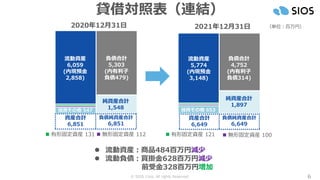 © SIOS Corp. All rights Reserved. 6
貸借対照表（連結）
2021年12月31日 （単位：百万円）
2020年12月31日
◼ 有形固定資産 131
⚫ 流動資産：商品484百万円減少
⚫ 流動負債：買掛金628百万円減少
前受金328百万円増加
◼ 無形固定資産 112
流動資産
6,059
(内現預金
2,858)
負債合計
5,303
(内有利子
負債479)
投資その他 547
純資産合計
1,548
流動資産
5,774
(内現預金
3,148)
負債合計
4,752
(内有利子
負債314)
投資その他 438
純資産合計
1,897
◼ 有形固定資産 121 ◼ 無形固定資産 100
資産合計
6,851
負債純資産合計
6,851
資産合計
6,649
負債純資産合計
6,649
投資その他 653
 