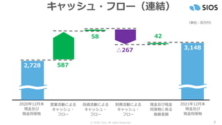 © SIOS Corp. All rights Reserved. 7
キャッシュ・フロー（連結）
2020年12月末
現金及び
現金同等物
営業活動による
キャッシュ・
フロー
投資活動による
キャッシュ・
フロー
財務活動による
キャッシュ・
フロー
現金及び現金
同等物に係る
換算差額
587
3,148
△267
42
2021年12月末
現金及び
現金同等物
2,728
（単位：百万円）
58
 