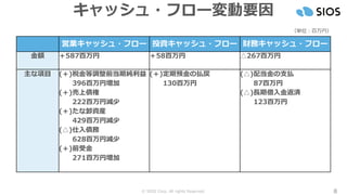 © SIOS Corp. All rights Reserved. 8
キャッシュ・フロー変動要因
（単位：百万円）
営業キャッシュ・フロー 投資キャッシュ・フロー 財務キャッシュ・フロー
金額 ＋587百万円 ＋58百万円 △267百万円
主な項目 (＋)税金等調整前当期純利益 (＋)定期預金の払戻 (△)配当金の支払
396百万円増加 130百万円 87百万円
(＋)売上債権 (△)長期借入金返済
222百万円減少 123百万円
(＋)たな卸資産
429百万円減少
(△)仕入債務
628百万円減少
(＋)前受金
271百万円増加
 