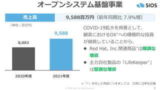 © SIOS Corp. All rights Reserved. 9
オープンシステム基盤事業
（単位：百万円）
売上高 9,588百万円（前年同期比 7.9％増）
※「*」を付した用語につきましては、33頁に注釈を記載
8,883
9,588
2020年度 2021年度
COVID-19拡大を背景として、
顧客におけるDX*への積極的な投資
が継続していることから、
⚫ Red Hat, Inc.関連商品*は順調な
増収
⚫ 主力自社製品の「LifeKeeper*」
は堅調な増収
 