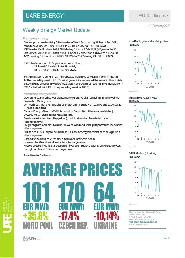 EU & Ukraine
UARE ENERGY
10 February 2022
Weekly Energy Market Update
page 01
Ukrainian Association of Renewable Energy
Address: 01601, Kyiv,
3, Mechnikova Str., office 810.
Phone / Fax: +38 (044) 379 12 95
web site: https://uare.com.ua/
e-mail: info@uare.com.ua
Source: NordPool
Energy week review
International energy market
NordPool system electricity price,
EUR MWh
OTE Market (Czech Rep.),
EUR MWh
Source: OTE
OREE Market (Ukraine),
EUR MWh
Source: OREE
System price on electricity DAM market of Nord Pool during 31 Jan - 6 Feb 2022
stood at average of 100,9 (+35,8% to 24-30 Jan 2022 at 74,3 EUR MWh).
OTE Market DAM price - 169,7 EUR during 31 Jan - 6 Feb 2022 (-17,4% to 24-30
Jan 2022 at 205,4 EUR). Ukraine’s OREE DAM IES price stood at average 63,59 EUR
MWh during 31 Jan - 6 Feb 2022 (-10,14% to 70,77 during 24 - 30 Jan 2022).
TSO’s limitations on RES‘s generation were placed:
31 Jan 01:00 to 06:38 - to 838 MWh,
01 Feb 00:50 to 05:44 - to 626 MWh.
PV’s generation during 31 Jan - 6 Feb 2022 increased to 76,2 mln kWh (+140,4%
to the preceding week of 31,7). Wind generation remained the same 91,8 mln kWh
(-1,2% to the preceding week of 92,9). RES covered 5% of loading. TPPs’generation -
702,5 mln kWh (-21,3% to the preceding week of 892,3).
Operating coal-fired power plants more expensive than switching to renewables -
research ... Mining.com.
UK needs to shift to renewables to protect from energy crises, MPs and experts say
- The Independent.
Canada Energy Giant's $650M Acquisition Boosts Its US Renewables Niche |
2022-02-06 ... - Engineering News-Record.
Russia invasion tensions flagged as $1bn Ukraine wind farm build halted
- Rechargenews.
US green giant Xcel bids to build 10GW of wind and solar plus powerline 'backbone'
- Rechargenews.
British bank HSBC deposits $100m in Bill Gates energy transition technology fund
- Rechargenews.
CIP and Vestas launch 2GW green hydrogen project in Spain –
powered by 5GW of wind and solar - Rechargenews.
Record breaker | World’s largest green hydrogen project, with 150MW electrolyser,
brought on line in China - Rechargenews.
Source: Enerdata & Google’s Alerts
0
50
100
150
200
250
31 1 2 3 4 5 6
02-2022
0
50
100
150
200
250
300
31 1 2 3 4 5 6
02-2022
0
20
40
60
80
100
120
31 1 2 3 4 5 6
02-2022
AVERAGE PRICES
101 170 64
EURMWh EURMWh EURMWh
+35,8% -17,4% -10,14%
NORDPOOL CZECHREP. UKRAINE
 
