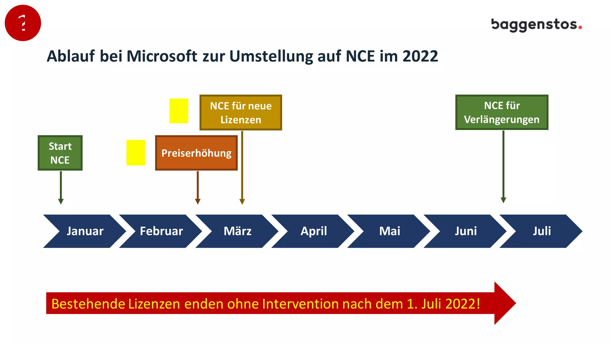 Ablauf bei Microsoft zur Umstellung auf NCE im 2022
Januar Februar März April Mai Juni Juli
Start
NCE
NCE für
Verlängerungen
Bestehende Lizenzen enden ohne Intervention nach dem 1. Juli 2022!
Preiserhöhung
NCE für neue
Lizenzen
 
