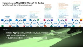 Seit 2011:
• 24 neue App‘s (Teams, Whiteboard, Visio, Planer, Power Automate,…
• 1‘400 neue Funktionen in
• Zusammenarbeit – Security - Automation (KI)
 