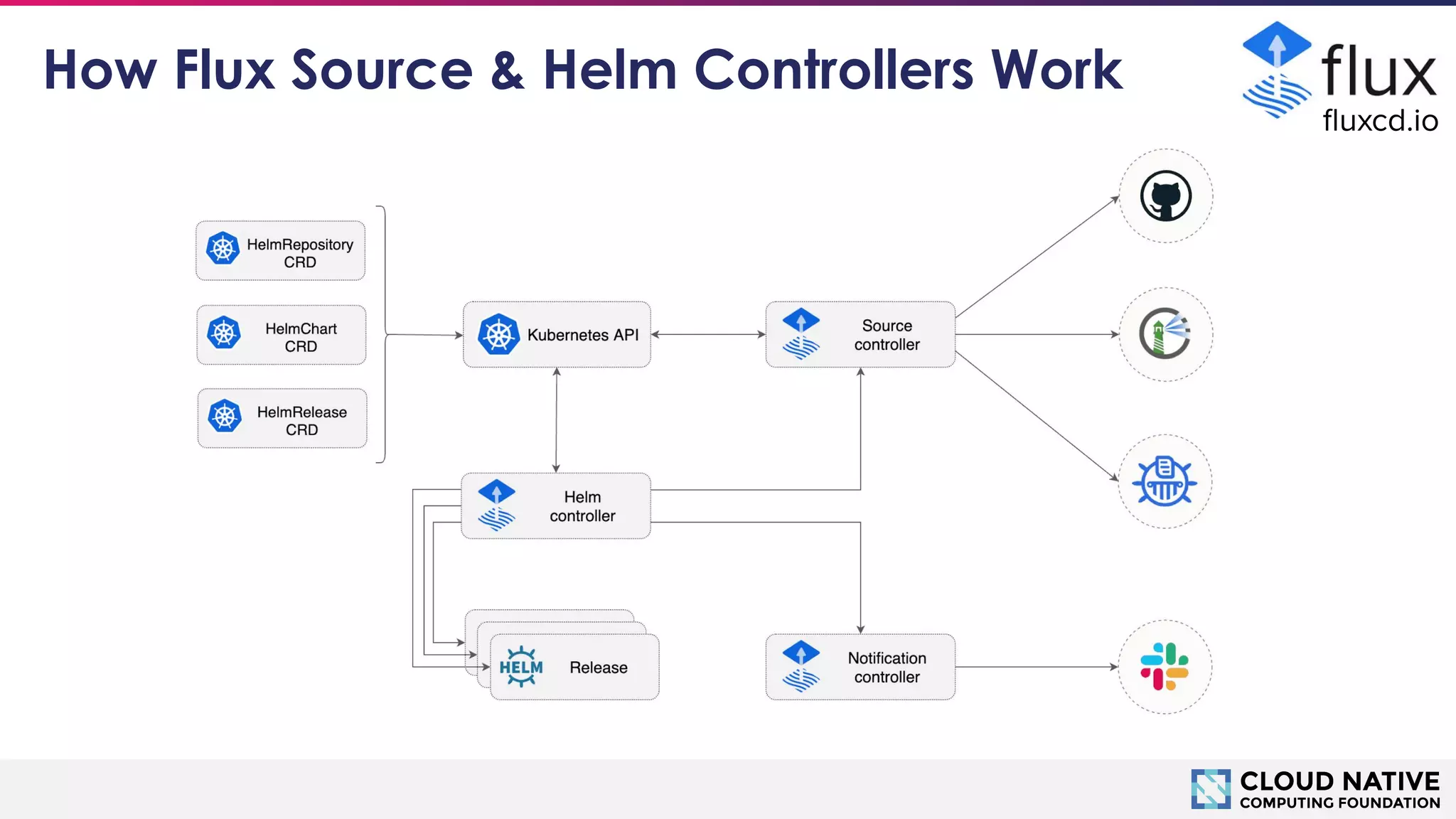 © 2018 Cloud Native Computing Foundation
12
How Flux Source & Helm Controllers Work
ﬂuxcd.io
 