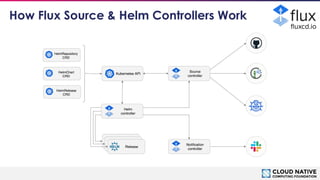 © 2018 Cloud Native Computing Foundation
12
How Flux Source & Helm Controllers Work
ﬂuxcd.io
 