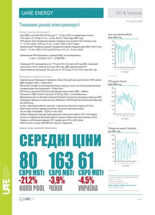 ЄС & Україна
UARE ENERGY
17 лютого 2022
Тижневик ринків електроенергії
page 01
Українська асоціація відновлюваної енергетики,
Адреса: 01601, Київ,
3, Мечникова, офіс 810.
Тел. / Fax: +38 (044) 379 12 95
Веб-сторінка: https://uare.com.ua/
e-mail: info@uare.com.ua
Джерело: NordPool
Огляд тижня електроенергії
Міжнародні енергетичні ринки
Ціна системи NordPool,
євро МВт год
OTE ринок (Чехія),
євро МВт год
Джерело: OTE
“Оператор ринку”(Україна),
грн МВт год
Джерело: OREE
Ціна РДН в системі Nord Pool в дні 7 - 13 лют. 2022 в середньому склала
79,5 євро (-21,2% до 31 січ. - 6 лют. 2022 в 100,9 євро МВт год).
OTE ринок Чехії продемонстрував середню ціну на рівні 163,18 євро в дні
7 - 13 лют. 2022 (-3,9% до 31 січ. - 6 лют. 2022 в 169,7 євро).
Український“Оператор ринку”продемонстрував середню ціну РДН в 60,73 грн
в дні 7 - 13 лют. 2022 (-4,5% до 63,59 грн в 31 січ. - 6 лют. 2022).
Обмеження НЕК Укренерго генерації ВДЕ застосовувались:
13 лют. з 10:38 до 15:17 - to 806 МВт.
Генерація СЕС зменшилась на 11% до 67,8 з 76,2 млн кВт год, ВЕС генерація
зросла до 119,4 (+30% до 91,8 млн кВт год). ВДЕ забезпечили 5%
навантаження. Генерація ТЕС зросла на 10,7% до 777,4 з 702,5 млн кВт год.
Адміністрація Президента Байдена обіцяє“рік дій”для досягнення 100% рівня
ВДЕ в Пуерто Рико - Utility Dive.
Microsoft, Google та інші корпоративні покупці стають все більш креативними
споживачами електроенергії - Utility Dive.
CEE Group залучила €350 млн для фонду інвестицій у ВДЕ - reNews.
Потужність ВДЕ в Єгипті досягне 10 ГВт до 2023 - renewablesnow.
Мікроінвертори та батареї компанії Enphase оголосили рекордну виручку 4КВ.
Президент Макрон оголосив мету Франції в 100 ГВт фотовольтаїки для Франції
до 2050 року.
Scatec, партнери роблять прогрес з проектом зеленого водню в Єгипті.
Німеччина планує заходи розвитку потужності фотовольтаїки.
Частка ВДЕ в Колумбії - 78,3% в січні 2022.
Intilion завершує перший субсидований німецький проект СЕС та батарей.
Попит на термальні фотоелектричні станції в Німеччині зростатиме в 2022.
Тайвань опублікував офіційні FIT-тарифи для СЕС в 2022 році.
Shell, Gerdau планує 260-МВ СЕС проект в Бразилії.
Джерело: Enerdata, Google’s Alerts, RenewablesNow.
СЕРЕДНІ ЦІНИ
80 163 61
ЄВРОМВТг ЄВРОМВТг ЄВРОМВТг
-21,2% -3,9% -4,5%
NORDPOOL ЧЕХІЯ УКРАЇНА
0
20
40
60
80
100
120
140
7 8 9 10 11 12 13
02-2022
0
50
100
150
200
250
300
7 8 9 10 11 12 13
02-2022
0
20
40
60
80
100
120
7 8 9 10 11 12 13
02-2022
 