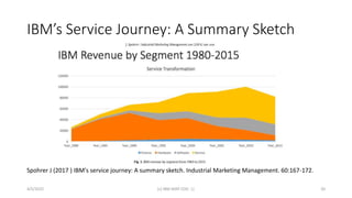 IBM’s Service Journey: A Summary Sketch
4/5/2022 (c) IBM MAP COG .| 20
Spohrer J (2017 ) IBM's service journey: A summary sketch. Industrial Marketing Management. 60:167-172.
 