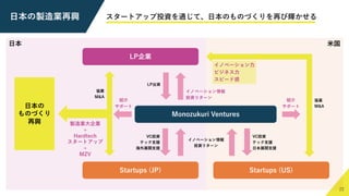 22
22
Monozukuri Ventures
⽇本の製造業再興 スタートアップ投資を通じて、⽇本のものづくりを再び輝かせる
LP企業
Startups (JP) Startups (US)
LP出資
VC投資
テック⽀援
海外展開⽀援
⽇...