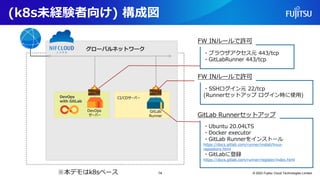 (k8s未経験者向け) 構成図
14
DevOps
with GitLab
グローバルネットワーク
DevOps
サーバー
CI/CDサーバー
GitLab
Runner
・ブラウザアクセス元 443/tcp
・GitLabRunner 443/tcp
FW INルールで許可
・SSHログイン元 22/tcp
(Runnerセットアップ ログイン時に使用)
FW INルールで許可
・Ubuntu 20.04LTS
・Docker executor
・GitLab Runnerをインストール
https://docs.gitlab.com/runner/install/linux-
repository.html
・GitLabに登録
https://docs.gitlab.com/runner/register/index.html
GitLab Runnerセットアップ
※本デモはk8sベース © 2022 Fujitsu Cloud Technologies Limited
 
