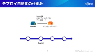 デプロイ自動化の仕組み
© 2022 Fujitsu Cloud Technologies Limited
15
build
build成果
(コンテナイメージ)
アップロード
(コンテナレジストリ)
Runner
 