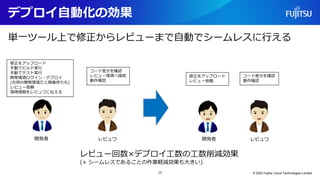 デプロイ自動化の効果
単一ツール上で修正からレビューまで自動でシームレスに行える
© 2022 Fujitsu Cloud Technologies Limited
17
開発者 レビュワ
修正をアップロード
手動でビルド実行
手動でテスト実行
開発環境ログイン・デプロイ
(共用の開発環境だと順番待ちも)
レビュー依頼
環境情報をレビュワに伝える
コード差分を確認
レビュー環境へ接続
動作確認
レビュー回数×デプロイ工数の工数削減効果
(+ シームレスであることの作業軽減効果も大きい)
修正をアップロード
レビュー依頼
コード差分を確認
動作確認
開発者 レビュワ
 