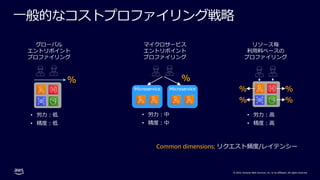 © 2022, Amazon Web Services, Inc. or its affiliates. All rights reserved.
⼀般的なコストプロファイリング戦略
グローバル
エントリポイント
プロファイリング
マイクロサービス
エントリポイント
プロファイリング
リソース毎
利⽤料ベースの
プロファイリング
Microservice
% %
Microservice % %
% %
Common dimensions: リクエスト頻度/レイテンシー
• 労⼒︓低
• 精度︓低
• 労⼒︓中
• 精度︓中
• 労⼒︓⾼
• 精度︓⾼
 