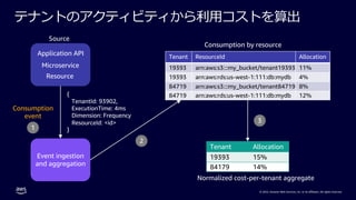 © 2022, Amazon Web Services, Inc. or its affiliates. All rights reserved.
テナントのアクティビティから利⽤コストを算出
Application API
Microservice
Resource
Source
{
TenantId: 93902,
ExecutionTime: 4ms
Dimension: Frequency
ResourceId: <id>
}
Consumption
event
Event ingestion
and aggregation
Tenant ResourceId Allocation
19393 arn:aws:s3:::my_bucket/tenant19393 11%
19393 arn:aws:rds:us-west-1:111:db:mydb 4%
84719 arn:aws:s3:::my_bucket/tenant84719 8%
84719 arn:aws:rds:us-west-1:111:db:mydb 12%
Tenant Allocation
19393 15%
84179 14%
Normalized cost-per-tenant aggregate
1
2
3
Consumption by resource
 
