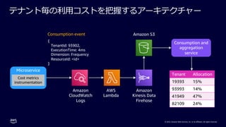 © 2022, Amazon Web Services, Inc. or its affiliates. All rights reserved.
テナント毎の利⽤コストを把握するアーキテクチャー
Microservice
Cost metrics
instrumentation
Amazon
CloudWatch
Logs
AWS
Lambda
Amazon
Kinesis Data
Firehose
Amazon S3
Consumption and
aggregation
service
Tenant Allocation
19393 15%
93993 14%
41949 47%
82109 24%
{
TenantId: 93902,
ExecutionTime: 4ms
Dimension: Frequency
ResourceId: <id>
}
Consumption event
 