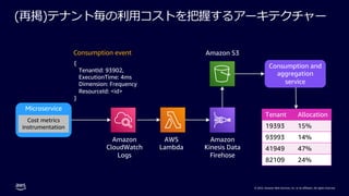 © 2022, Amazon Web Services, Inc. or its affiliates. All rights reserved.
(再掲)テナント毎の利⽤コストを把握するアーキテクチャー
Microservice
Cost metrics
instrumentation
Amazon
CloudWatch
Logs
AWS
Lambda
Amazon
Kinesis Data
Firehose
Amazon S3
Consumption and
aggregation
service
Tenant Allocation
19393 15%
93993 14%
41949 47%
82109 24%
{
TenantId: 93902,
ExecutionTime: 4ms
Dimension: Frequency
ResourceId: <id>
}
Consumption event
 