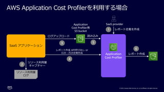 © 2022, Amazon Web Services, Inc. or its affiliates. All rights reserved.
AWS Application Cost Profilerを利⽤する場合
Application
Cost Profiler
SaaS アプリケーション
リソース利⽤量
ログ
2
レポート作成
3
4
ログアップロード
6
レポート作成 API呼び出し or
⽇次・⽉次定期作成
Application
Cost Profiler用
S3 bucket
SaaS provider
1 レポート定義を作成
リソース利⽤量
キャプチャー
読み込み
5
 