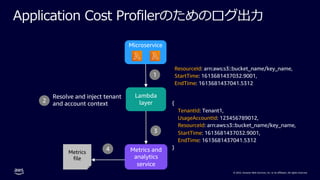 © 2022, Amazon Web Services, Inc. or its affiliates. All rights reserved.
Application Cost Profilerのためのログ出⼒
Metrics and
analytics
service
{
TenantId: Tenant1,
UsageAccountId: 123456789012,
ResourceId: arn:aws:s3::bucket_name/key_name,
StartTime: 1613681437032.9001,
EndTime: 1613681437041.5312
}
Lambda
layer
Microservice
ResourceId: arn:aws:s3::bucket_name/key_name,
StartTime: 1613681437032.9001,
EndTime: 1613681437041.5312
Resolve and inject tenant
and account context
Metrics
file
1
2
3
4
 