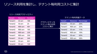 © 2022, Amazon Web Services, Inc. or its affiliates. All rights reserved.
リソース利⽤を集計し、テナント毎利⽤コストに集計
Tenant Resource Duration
Tenant1 S3-arn 100
Tenant2 S3-arn 25
Tenant3 RDS-arn 401
Tenant2 RDS-arn 105
Tenant3 RDS-arn 220
Tenant1 RDS-arn 350
Tenant1 S3-arn 240
Tenant3 S3-arn 831
Tenant2 S3-arn 120
テナント毎利⽤量データ
Tenant Resource Percentage
Tenant1 S3-arn 26%
Tenant1 RDS-arn 32%
Tenant2 S3-arn 11%
Tenant2 RDS-arn 10%
Tenant3 S3-arn 63%
Tenant3 RDS-arn 58%
リソース利⽤アクティビティ
アクティビティを
テナント毎の利⽤
コストに集計
 