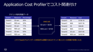 © 2022, Amazon Web Services, Inc. or its affiliates. All rights reserved.
Application Cost Profilerでコスト関連付け
AWS bill
テナント毎利⽤量データ
Tenant Resource Percentage
Tenant1 S3-arn 26%
Tenant1 RDS-arn 32%
Tenant2 S3-arn 11%
Tenant2 RDS-arn 10%
Tenant3 S3-arn 63%
Tenant3 RDS-arn 58%
S3-arn = $535
RDS-arn = $743
Tenant Resource Cost
Tenant1 S3 $139.10
Tenant1 RDS $237.76
Tenant2 S3 $58.85
Tenant2 RDS $74.30
Tenant3 S3-arn $337.05
Tenant3 RDS-arn $430.94
これでSaaSプロバイダーの典型的な課題であるテナント毎コストの把握が容易になる
 
