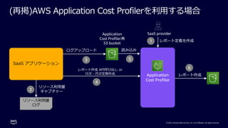 © 2022, Amazon Web Services, Inc. or its affiliates. All rights reserved.
(再掲)AWS Application Cost Profilerを利⽤する場合
Application
Cost Profiler
SaaS アプリケーション
リソース利⽤量
ログ
2
レポート作成
3
4
ログアップロード
6
レポート作成 API呼び出し or
⽇次・⽉次定期作成
Application
Cost Profiler用
S3 bucket
SaaS provider
1 レポート定義を作成
リソース利⽤量
キャプチャー
読み込み
5
 