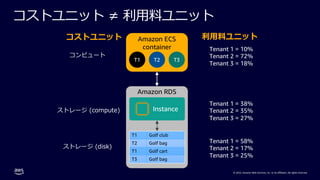 © 2022, Amazon Web Services, Inc. or its affiliates. All rights reserved.
Amazon RDS
コストユニット ≠ 利⽤料ユニット
Amazon ECS
container
T1 T2 T3
T1 Golf club
T2 Golf bag
T1 Golf cart
T3 Golf bag
コンピュート
ストレージ (compute)
ストレージ (disk)
Instance
コストユニット
Tenant 1 = 10%
Tenant 2 = 72%
Tenant 3 = 18%
Tenant 1 = 38%
Tenant 2 = 35%
Tenant 3 = 27%
Tenant 1 = 58%
Tenant 2 = 17%
Tenant 3 = 25%
利⽤料ユニット
 